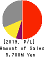 IPS,Inc. Profit and Loss Account 2019年Mar期 IPS,Inc. Profit and Loss Account 2019年3月期