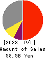 Daiseki Co., Ltd. Profit and Loss Account 2023年2月期