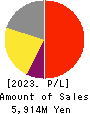 Smaregi, Inc. Profit and Loss Account 2023年Apr期 Smaregi, Inc. Profit and Loss Account 2023年4月期