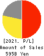 ZENSHO HOLDINGS CO.,LTD. Profit and Loss Account 2021年Mar期 ZENSHO HOLDINGS CO.,LTD. Profit and Loss Account 2021年3月期