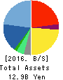 MAMEZOU HOLDINGS CO.,LTD. Balance Sheet 2016年Mar期 MAMEZOU HOLDINGS CO.,LTD. Balance Sheet 2016年3月期