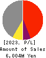 TAYA Co.,Ltd. Profit and Loss Account 2023年3月期