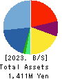 Lovable Marketing Group,inc. Balance Sheet 2023年3月期