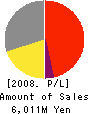 RAYTEX CORPORATION Profit and Loss Account 2008年5月期