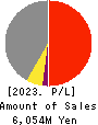 OHMORI CO.,LTD. Profit and Loss Account 2023年7月期