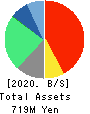 GALA INCORPORATED Balance Sheet 2020年Mar期 GALA INCORPORATED Balance Sheet 2020年3月期