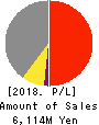 FUJI HENSOKUKI CO.,LTD. Profit and Loss Account 2018年Dec期 FUJI HENSOKUKI CO.,LTD. Profit and Loss Account 2018年12月期
