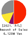 TONE CO.,LTD. Profit and Loss Account 2021年5月期