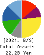 MAMIYA-OP CO.,LTD. Balance Sheet 2021年Mar期 MAMIYA-OP CO.,LTD. Balance Sheet 2021年3月期
