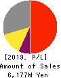 TONE CO.,LTD. Profit and Loss Account 2019年5月期