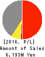 FUJI HENSOKUKI CO.,LTD. Profit and Loss Account 2016年Dec期 FUJI HENSOKUKI CO.,LTD. Profit and Loss Account 2016年12月期