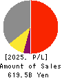 NGK INSULATORS, LTD. Profit and Loss Account 2025年Mar期 NGK INSULATORS, LTD. Profit and Loss Account 2025年3月期