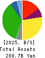Belc CO.,LTD. Balance Sheet 2025年Feb期 Belc CO.,LTD. Balance Sheet 2025年2月期