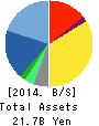 Future Corporation Balance Sheet 2014年Dec期 Future Corporation Balance Sheet 2014年12月期