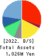LIGHTWORKS Corporation Balance Sheet 2022年1月期