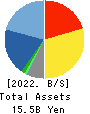 Japan System Techniques Co.,Ltd. Balance Sheet 2022年Mar期 Japan System Techniques Co.,Ltd. Balance Sheet 2022年3月期