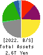 Mitsui O.S.K. Lines,Ltd. Balance Sheet 2022年Mar期 Mitsui O.S.K. Lines,Ltd. Balance Sheet 2022年3月期