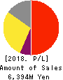 F&M CO.,LTD. Profit and Loss Account 2018年Mar期 F&M CO.,LTD. Profit and Loss Account 2018年3月期