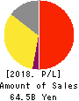 ZERIA PHARMACEUTICAL CO.,LTD. Profit and Loss Account 2018年Mar期 ZERIA PHARMACEUTICAL CO.,LTD. Profit and Loss Account 2018年3月期