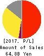 ZERIA PHARMACEUTICAL CO.,LTD. Profit and Loss Account 2017年Mar期 ZERIA PHARMACEUTICAL CO.,LTD. Profit and Loss Account 2017年3月期