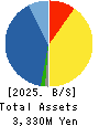 MARUSHO HOTTA CO.,LTD. Balance Sheet 2025年Mar期 MARUSHO HOTTA CO.,LTD. Balance Sheet 2025年3月期