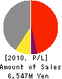 KFE JAPAN CO.,LTD. Profit and Loss Account 2010年3月期