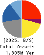 VLC HOLDINGS CO.,LTD. Balance Sheet 2025年Mar期 VLC HOLDINGS CO.,LTD. Balance Sheet 2025年3月期