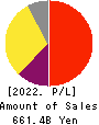HOYA CORPORATION Profit and Loss Account 2022年Mar期 HOYA CORPORATION Profit and Loss Account 2022年3月期