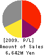 WESCO Inc. Profit and Loss Account 2009年7月期