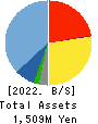 GUPPY’s Inc. Balance Sheet 2022年8月期