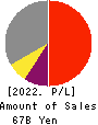 RORZE CORPORATION Profit and Loss Account 2022年Feb期 RORZE CORPORATION Profit and Loss Account 2022年2月期
