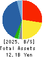 SEIRYO ELECTRIC CORPORATION Balance Sheet 2025年Mar期 SEIRYO ELECTRIC CORPORATION Balance Sheet 2025年3月期