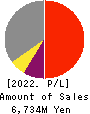 TAMAI STEAMSHIP CO.,LTD. Profit and Loss Account 2022年3月期