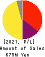 ARCHITECTS STUDIO JAPAN INC. Profit and Loss Account 2021年Mar期 ARCHITECTS STUDIO JAPAN INC. Profit and Loss Account 2021年3月期
