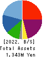 HIROTAGROUP HOLDINGS Co.,Ltd. Balance Sheet 2022年Mar期 HIROTAGROUP HOLDINGS Co.,Ltd. Balance Sheet 2022年3月期
