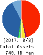 GMO internet group,Inc. Balance Sheet 2017年Dec期 GMO internet group,Inc. Balance Sheet 2017年12月期