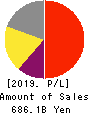 CHUGAI PHARMACEUTICAL CO., LTD. Profit and Loss Account 2019年12月期