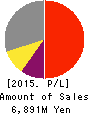 MICRON MACHINERY CO., LTD. Profit and Loss Account 2015年Aug期 MICRON MACHINERY CO., LTD. Profit and Loss Account 2015年8月期