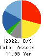MAC HOUSE CO.,LTD. Balance Sheet 2022年Feb期 MAC HOUSE CO.,LTD. Balance Sheet 2022年2月期