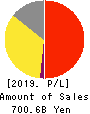 Lawson,Inc. Profit and Loss Account 2019年Feb期 Lawson,Inc. Profit and Loss Account 2019年2月期