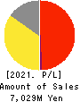 TOWA FOOD SERVICE CO., LTD Profit and Loss Account 2021年Apr期 TOWA FOOD SERVICE CO., LTD Profit and Loss Account 2021年4月期
