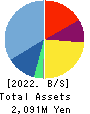 KUBOTEK CORPORATION Balance Sheet 2022年3月期