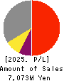 Youji Corporation Profit and Loss Account 2025年3月期