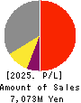 Youji Corporation Profit and Loss Account 2025年Mar期 Youji Corporation Profit and Loss Account 2025年3月期