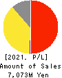 Japan Eyewear Holdings Co.,Ltd. Profit and Loss Account 2021年1月期