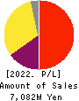 TRADERS HOLDINGS CO.,LTD. Profit and Loss Account 2022年Mar期 TRADERS HOLDINGS CO.,LTD. Profit and Loss Account 2022年3月期