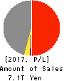 Marubeni Corporation Profit and Loss Account 2017年Mar期 Marubeni Corporation Profit and Loss Account 2017年3月期