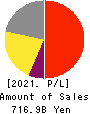 Nitori Holdings Co., Ltd. Profit and Loss Account 2021年Feb期 Nitori Holdings Co., Ltd. Profit and Loss Account 2021年2月期