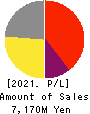MOONBAT Co.,Ltd. Profit and Loss Account 2021年Mar期 MOONBAT Co.,Ltd. Profit and Loss Account 2021年3月期