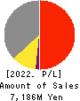 GreenEnergy & Company Inc. Profit and Loss Account 2022年4月期